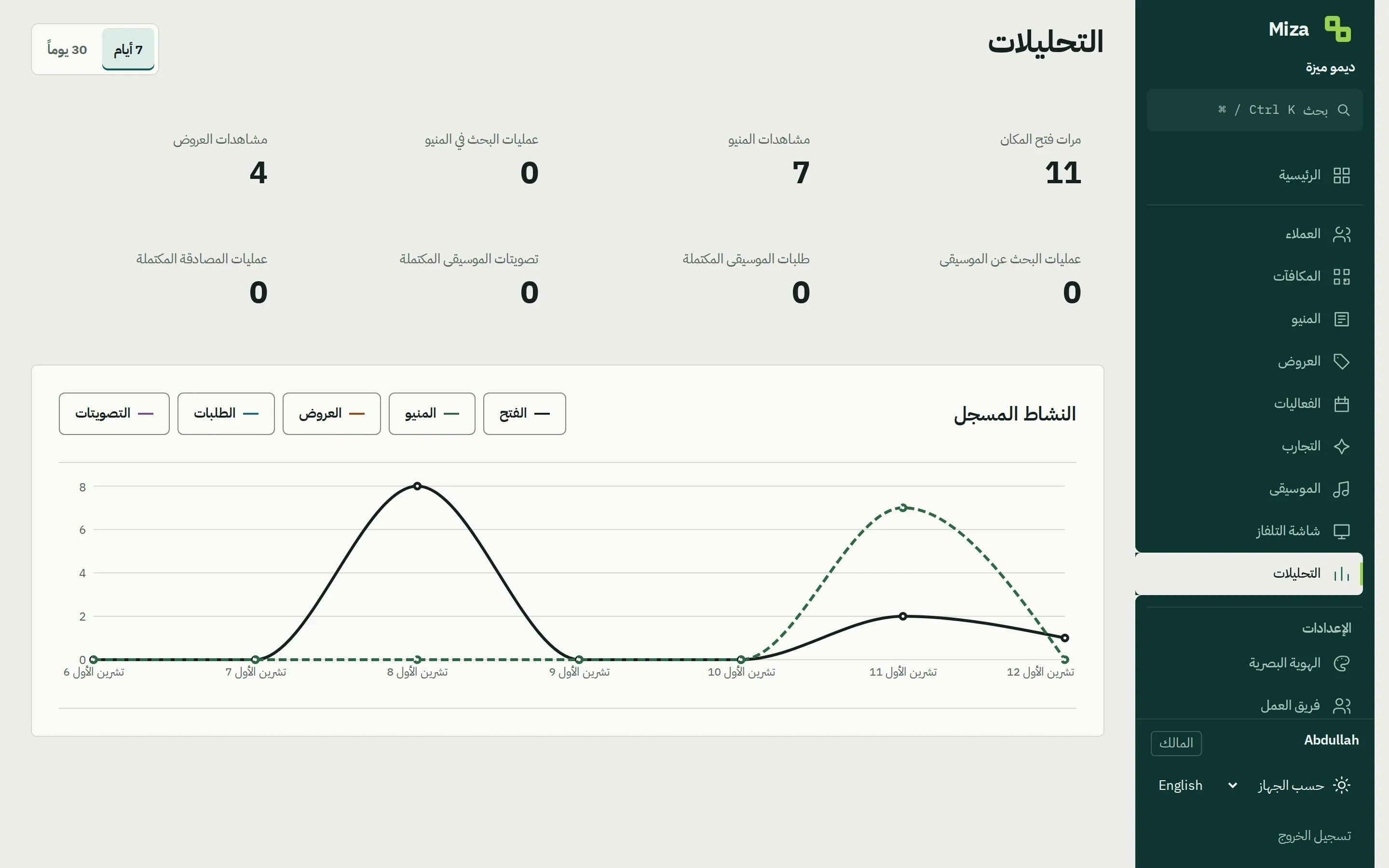 لوحة التحليلات لصاحب المكان: مرات فتح المكان ومشاهدات المنيو والعروض ومخطط النشاط.