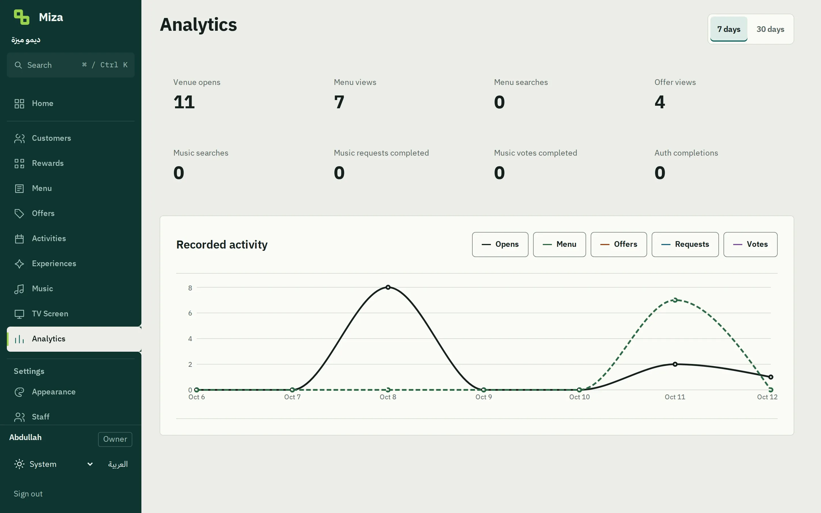 MizaOS owner analytics: venue opens, menu views and offer views, with a chart of recorded activity.